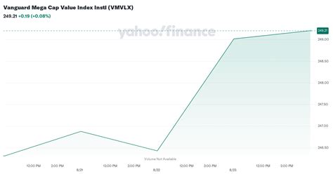 Vanguard Mega Cap Value Index Instl VMVLX Fund Analysis.